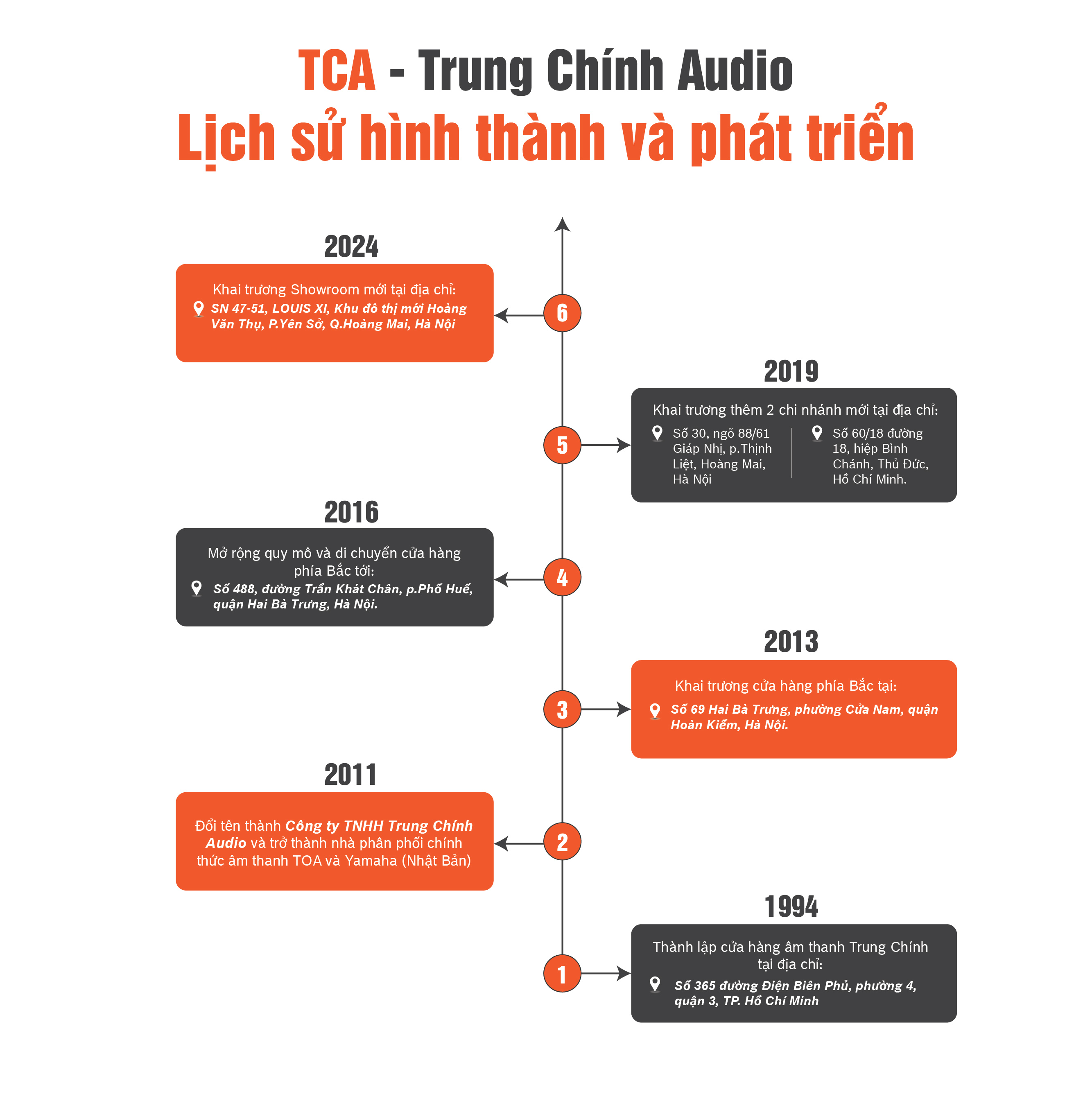 Lịch sử hình ảnh TCA - Trung Chính Audio