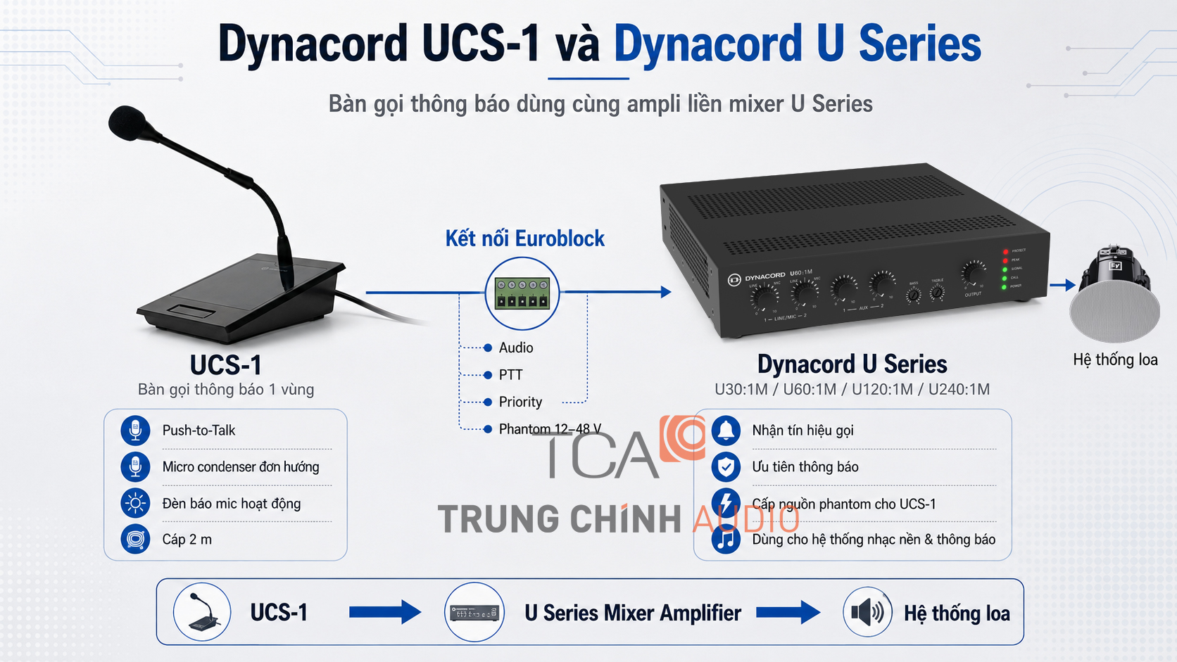 bàn gọi thông báo 1 vùng UCS-1 dùng cùng ampli Dynacord U series