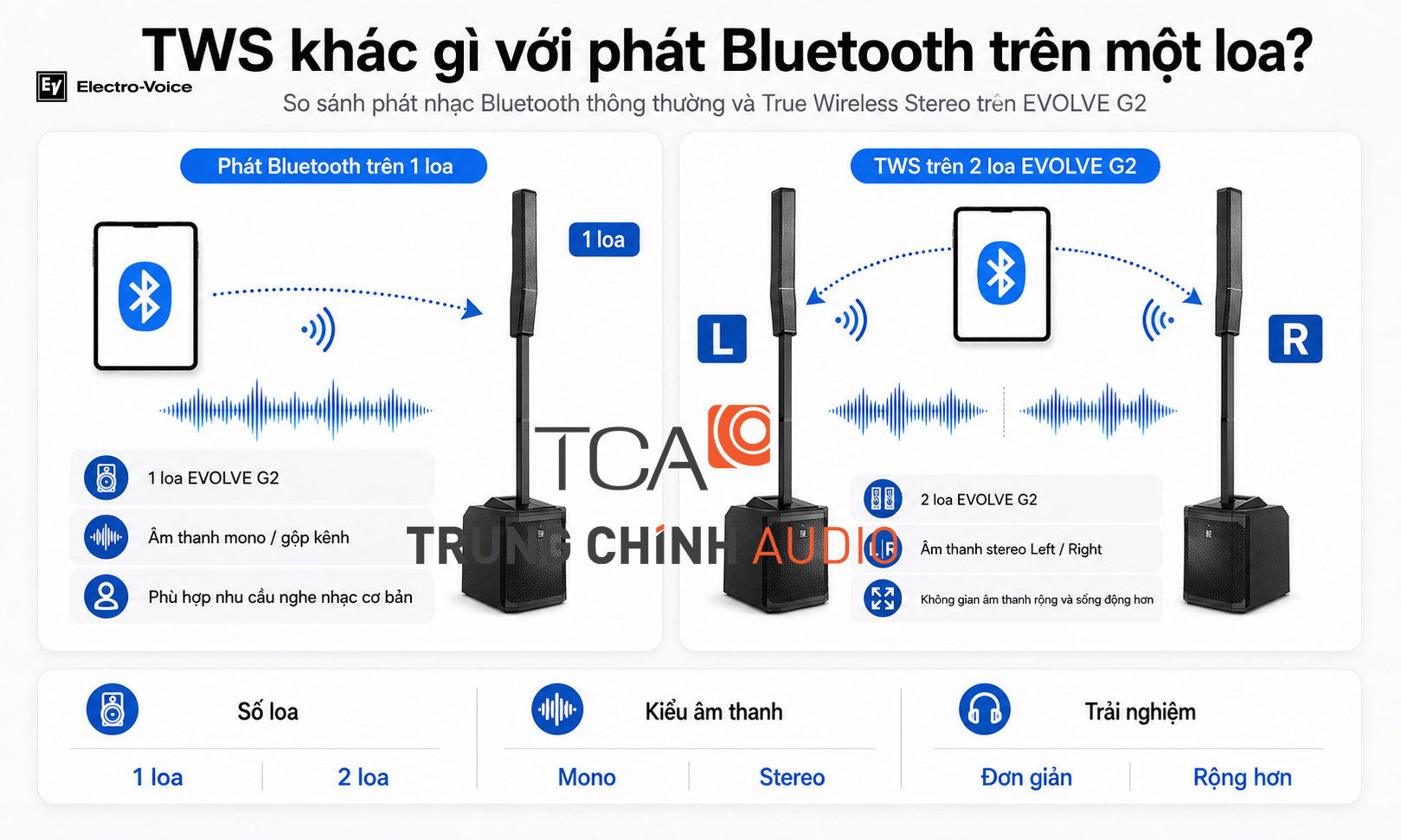 Hình minh họa so sánh True Wireless Stereo TWS với phát Bluetooth trên một loa EVOLVE G2 So sánh TWS và phát Bluetooth trên một loa EVOLVE G2