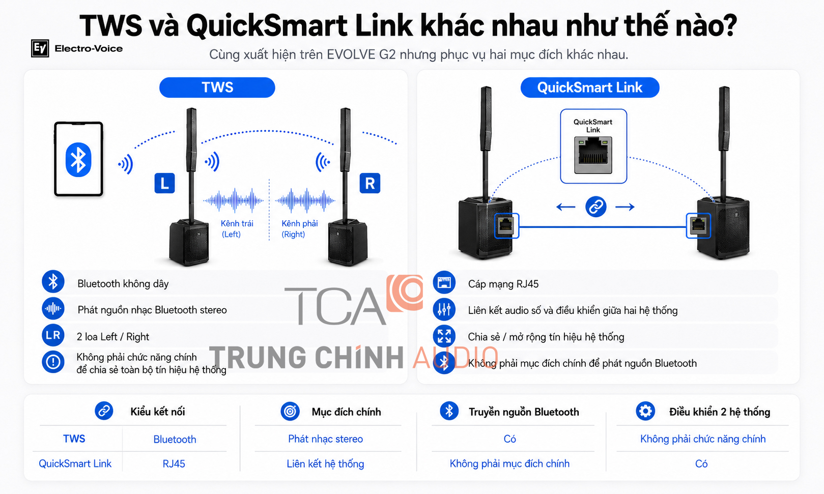 So sánh TWS và QuickSmart Link trên loa Electro-Voice EVOLVE G2 So sánh TWS và QuickSmart Link trên loa Electro-Voice EVOLVE G2