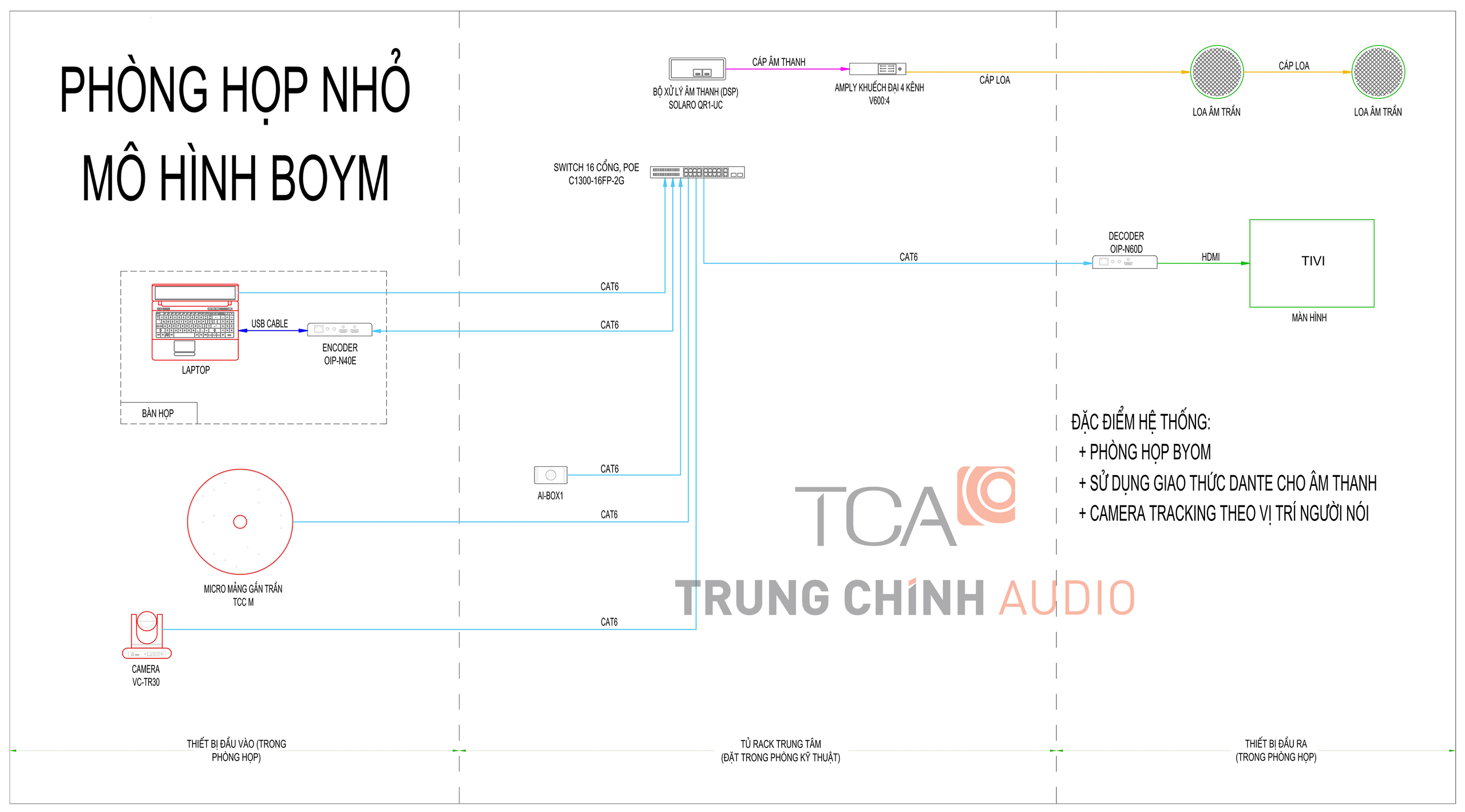 Sơ đồ nguyên lý phòng họp nhỏ với mô hình BYOM
