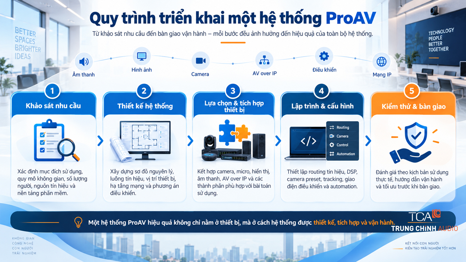 Quy trình triển khai 1 hệ thống ProAV