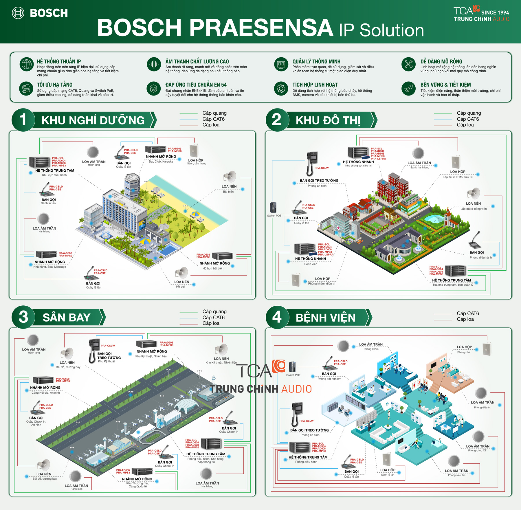 Sơ đồ ứng dụng Bosch Praesensa tại Trung Chính Audio