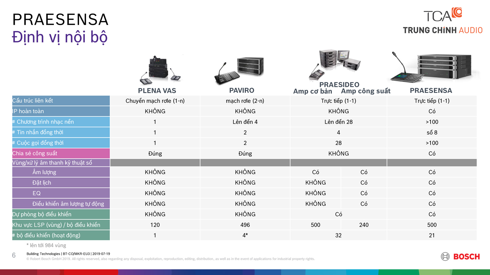 ứng dụng hệ thống Bosch Praesensa