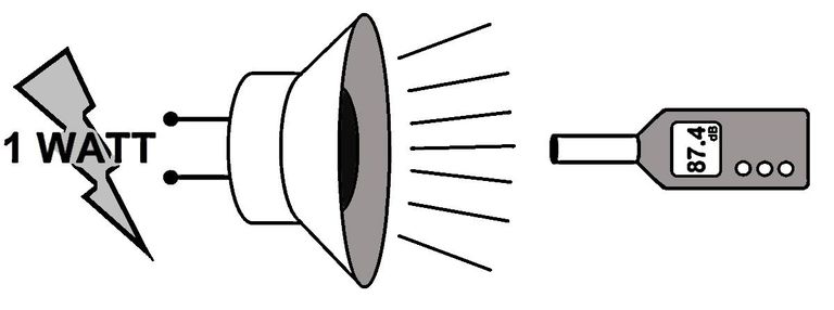 độ nhạy của loa