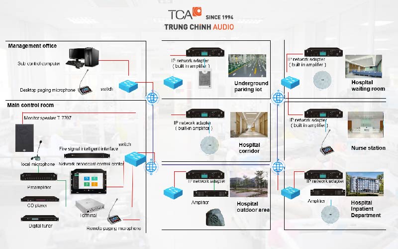 Các thiết bị trong hệ thống âm thanh thông báo tại bệnh viện