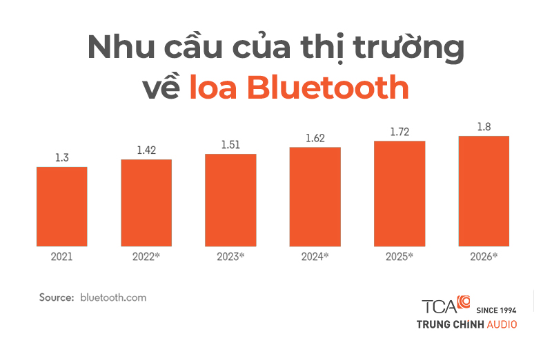 Nhu cầu của thị trường về loa bluetooth