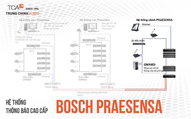 Hệ thống thông báo cao cấp Bosch Praesensa