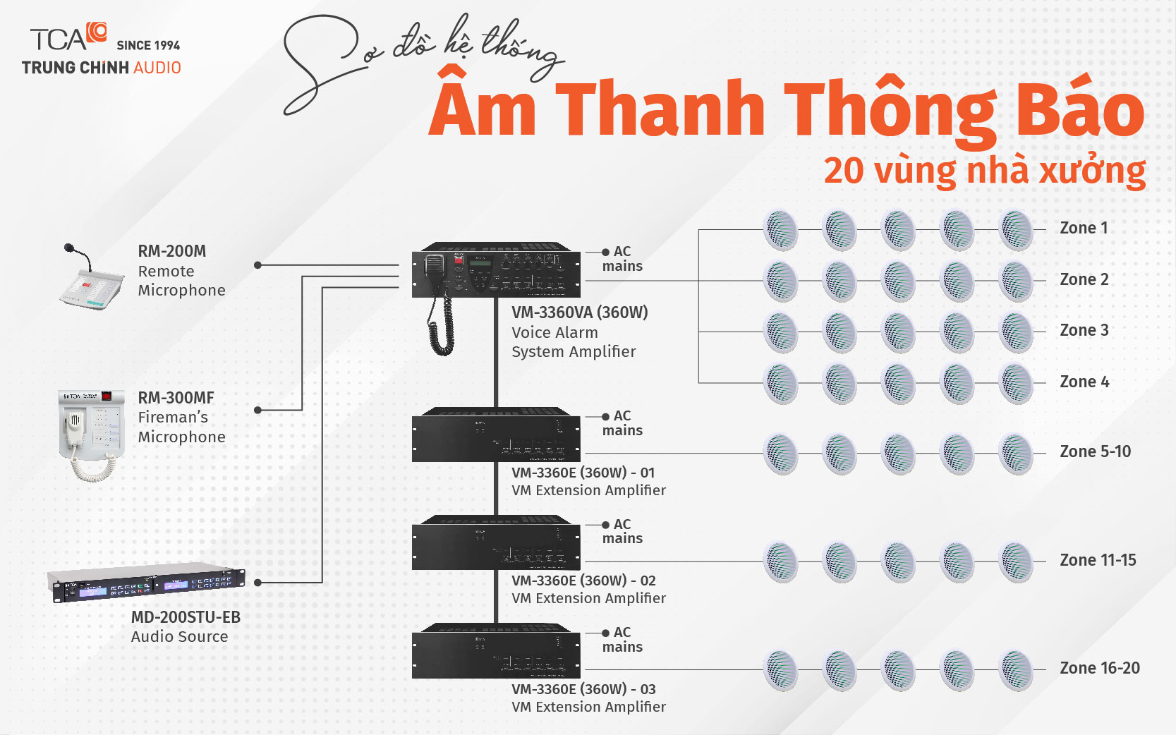 Sơ đồ hệ thống âm thanh thông báo 20 vùng nhà xưởng