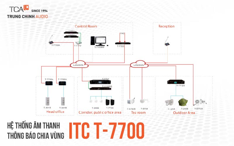 Hệ thống âm thanh thông báo chia vùng ITC T-7700