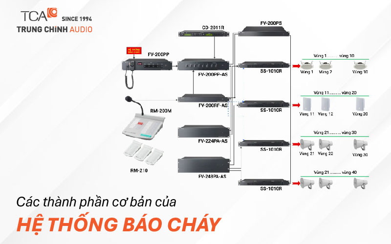 Các thiết bị âm thanh trong hệ thống báo cháy