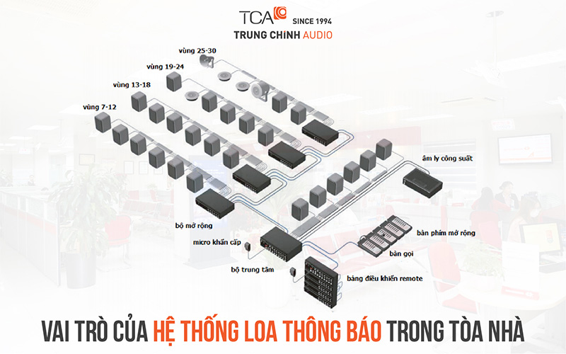 Vai trò của hệ thống loa thông báo trong tòa nhà