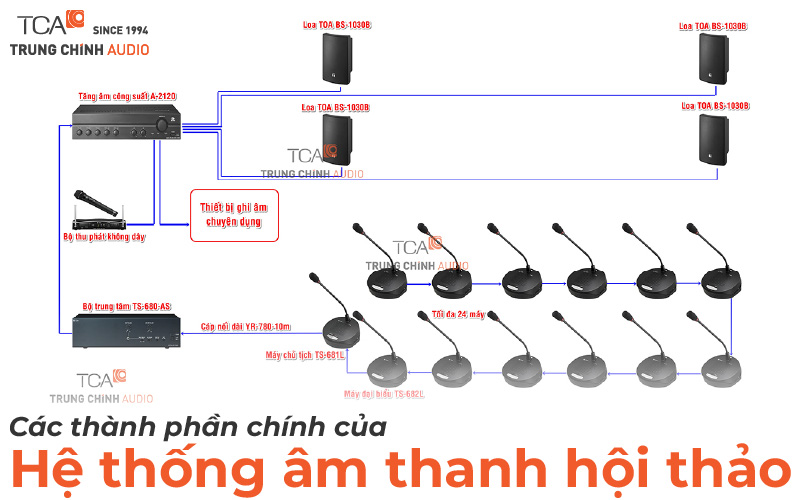Các thiết bị âm thanh hội thảo