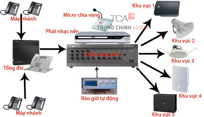  Hệ thống âm thanh thông báo