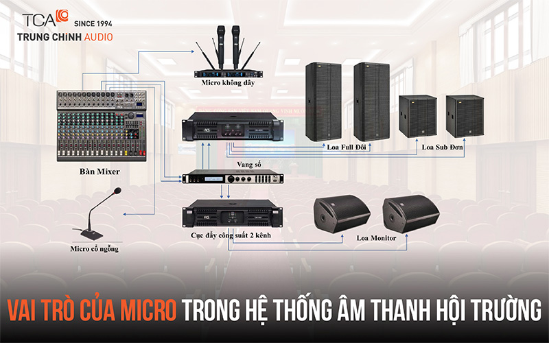 Vai trò của micro trong hệ thống âm thanh hội trường