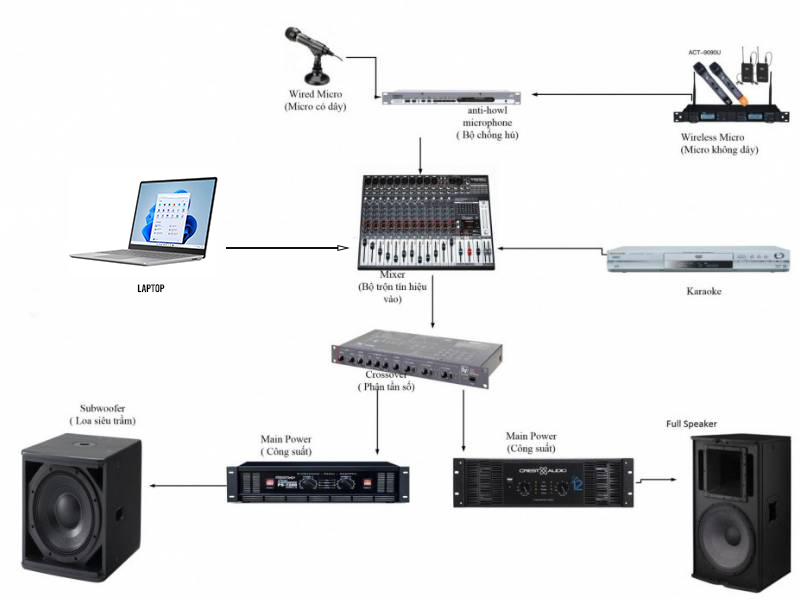 Sơ đồ kết nối dàn âm thanh sân khấu không có nhạc cụ