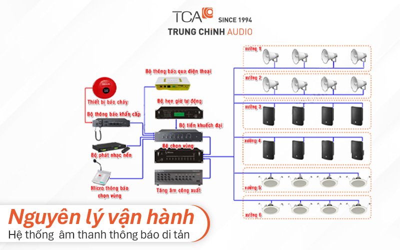 Sơ đồ nguyên lý hệ thống âm thanh thông báo di tản