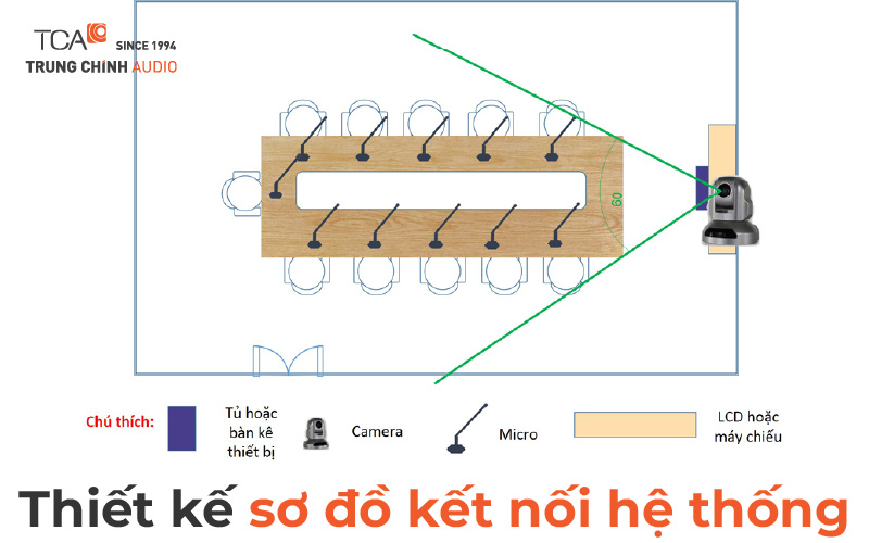 Thiết kế sơ đồ kết nối hệ thống