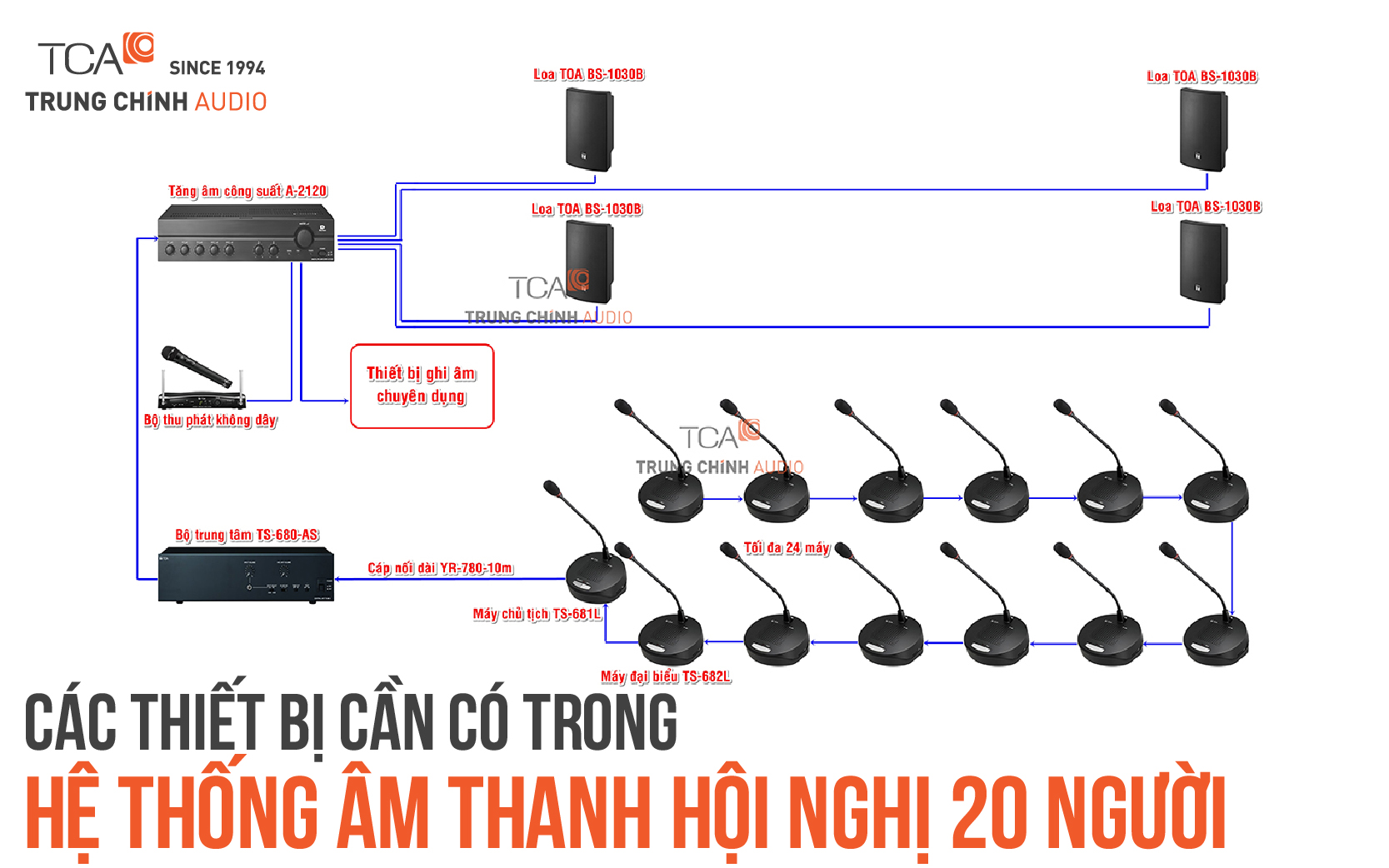 Các thiết bị trong hệ thống âm thanh hội nghị 20 người