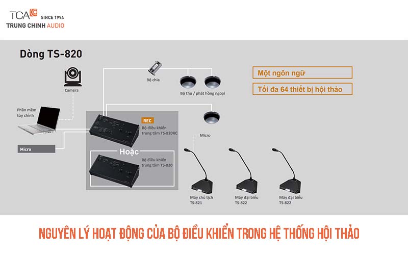 Nguyên lý hoạt động của bộ điều khiển trung tâm