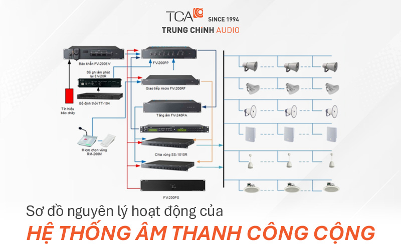 Sơ đồ hệ thống âm thanh thông báo công cộng