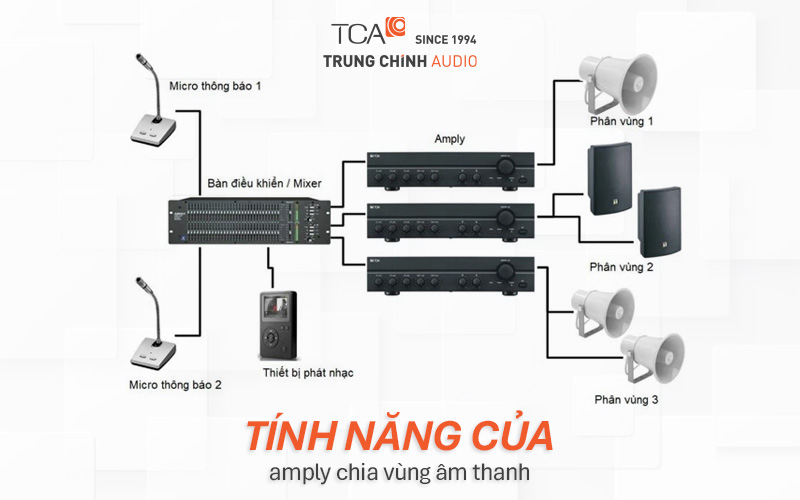 Tính năng của amply phân vùng