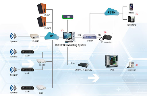 Thiết bị trong hệ thông âm thanh IP