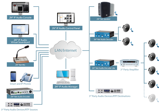 Thiết bị trong hệ thông âm thanh IP