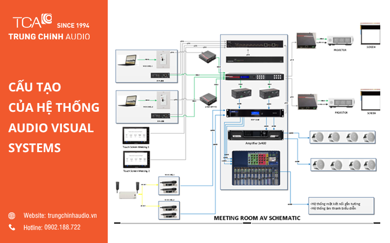 Cấu trúc hệ thống Audio Visual Systems