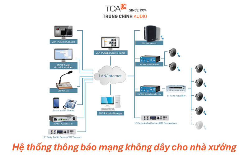 Hệ thống thông báo mạng không dây cho nhà xưởng